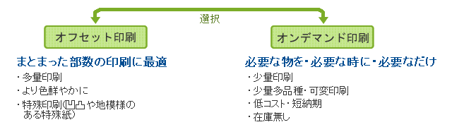 まとまった部数の印刷に最適なオフセット印刷と必要な物を・必要な時に・必要分印刷するオンデマンド印刷